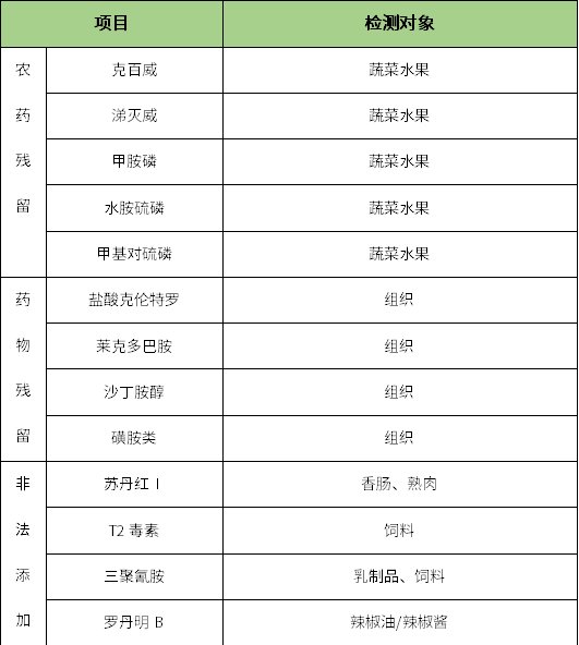 便攜式食品安全智能分析儀內(nèi)容檢測(cè)項(xiàng)目.png
